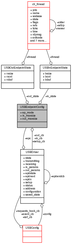 ChibiOS: USBEndpointConfig Struct Reference