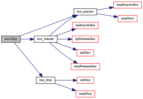 ChibiOS/HAL: Serial NOR Flash Driver