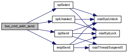 ChibiOS/HAL: Serial NOR Flash Driver